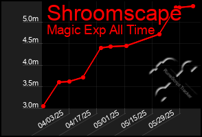 Total Graph of Shroomscape