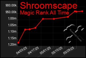 Total Graph of Shroomscape