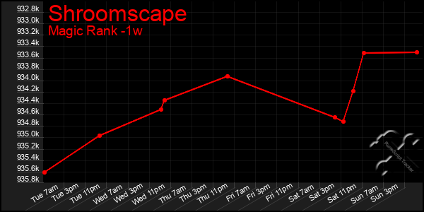 Last 7 Days Graph of Shroomscape
