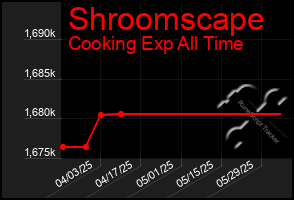 Total Graph of Shroomscape