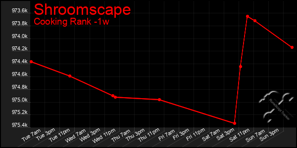 Last 7 Days Graph of Shroomscape