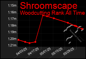 Total Graph of Shroomscape