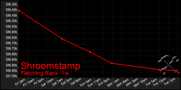 Last 7 Days Graph of Shroomstamp