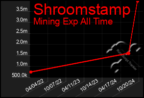 Total Graph of Shroomstamp