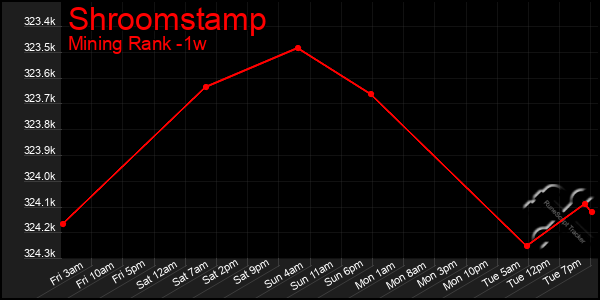 Last 7 Days Graph of Shroomstamp