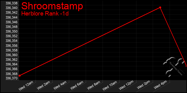 Last 24 Hours Graph of Shroomstamp