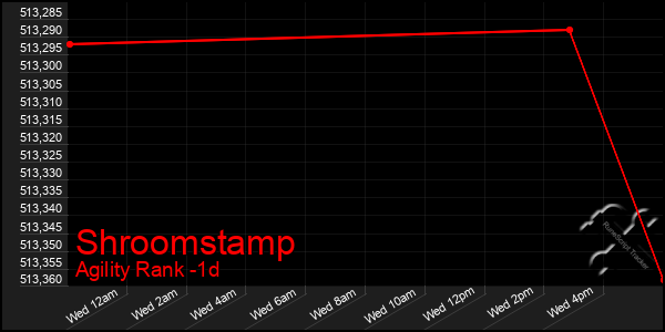 Last 24 Hours Graph of Shroomstamp