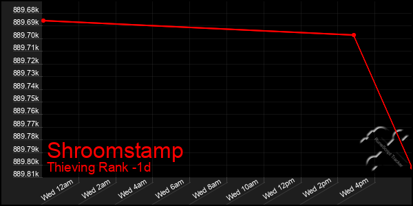 Last 24 Hours Graph of Shroomstamp