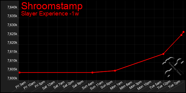 Last 7 Days Graph of Shroomstamp