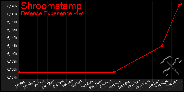 Last 7 Days Graph of Shroomstamp