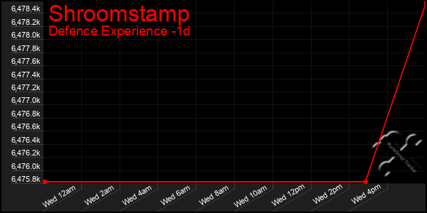 Last 24 Hours Graph of Shroomstamp