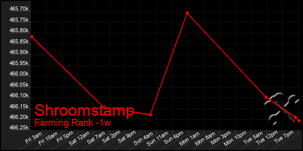 Last 7 Days Graph of Shroomstamp