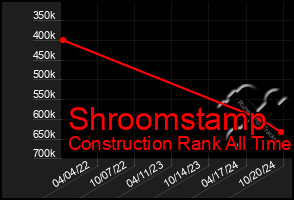 Total Graph of Shroomstamp