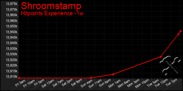 Last 7 Days Graph of Shroomstamp