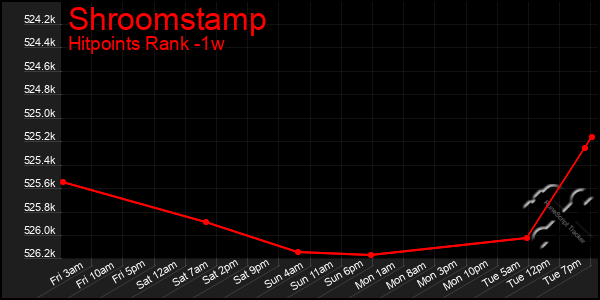 Last 7 Days Graph of Shroomstamp