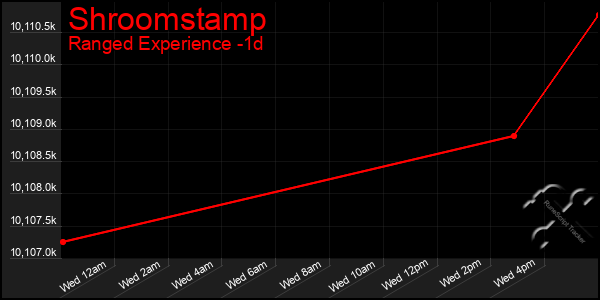Last 24 Hours Graph of Shroomstamp
