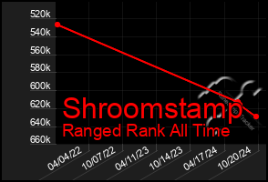 Total Graph of Shroomstamp