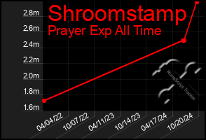 Total Graph of Shroomstamp