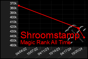 Total Graph of Shroomstamp