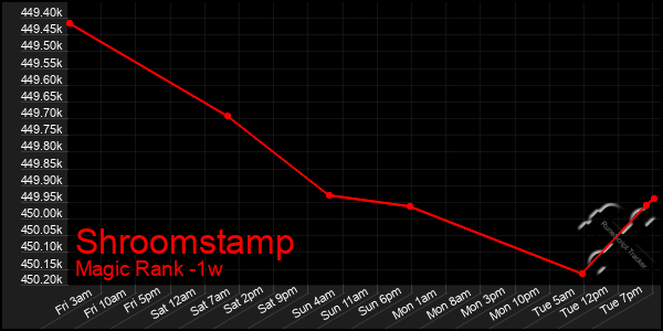 Last 7 Days Graph of Shroomstamp