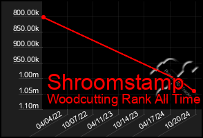 Total Graph of Shroomstamp