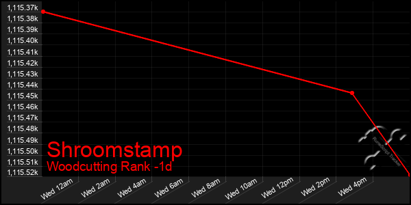 Last 24 Hours Graph of Shroomstamp