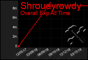 Total Graph of Shroudyrowdy