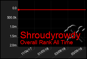 Total Graph of Shroudyrowdy