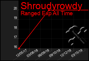 Total Graph of Shroudyrowdy