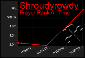 Total Graph of Shroudyrowdy