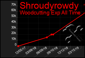 Total Graph of Shroudyrowdy