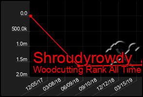 Total Graph of Shroudyrowdy
