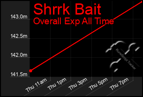 Total Graph of Shrrk Bait