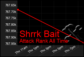 Total Graph of Shrrk Bait