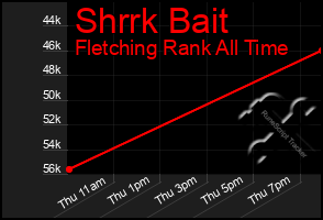 Total Graph of Shrrk Bait