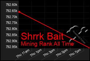 Total Graph of Shrrk Bait