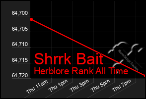 Total Graph of Shrrk Bait