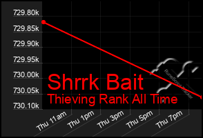 Total Graph of Shrrk Bait