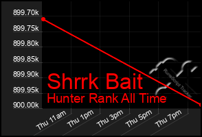 Total Graph of Shrrk Bait