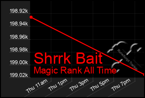 Total Graph of Shrrk Bait
