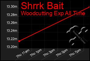 Total Graph of Shrrk Bait