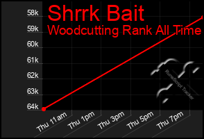 Total Graph of Shrrk Bait