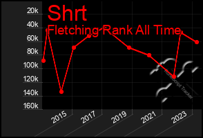 Total Graph of Shrt