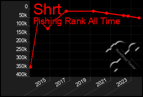 Total Graph of Shrt