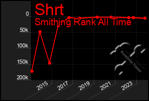Total Graph of Shrt