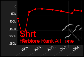 Total Graph of Shrt