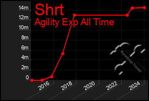 Total Graph of Shrt