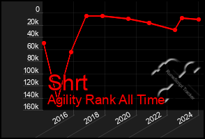 Total Graph of Shrt