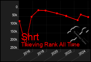 Total Graph of Shrt