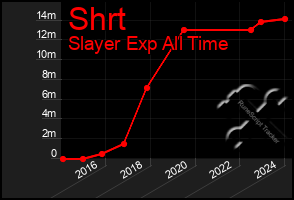 Total Graph of Shrt